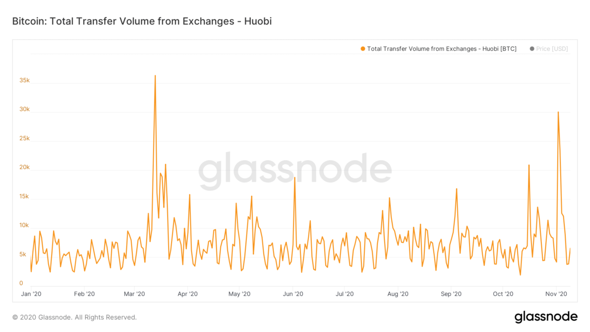 https://journalducoin.com/app/uploads/2020/11/glassnode-studio_bitcoin-total-transfer-volume-from-exchanges-huobi.png