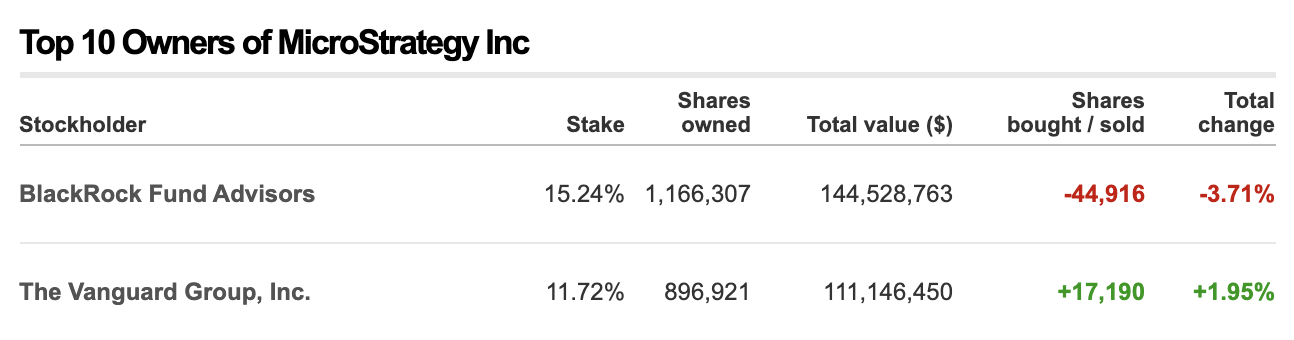 MicroStrategy Inc - Ownership Structure