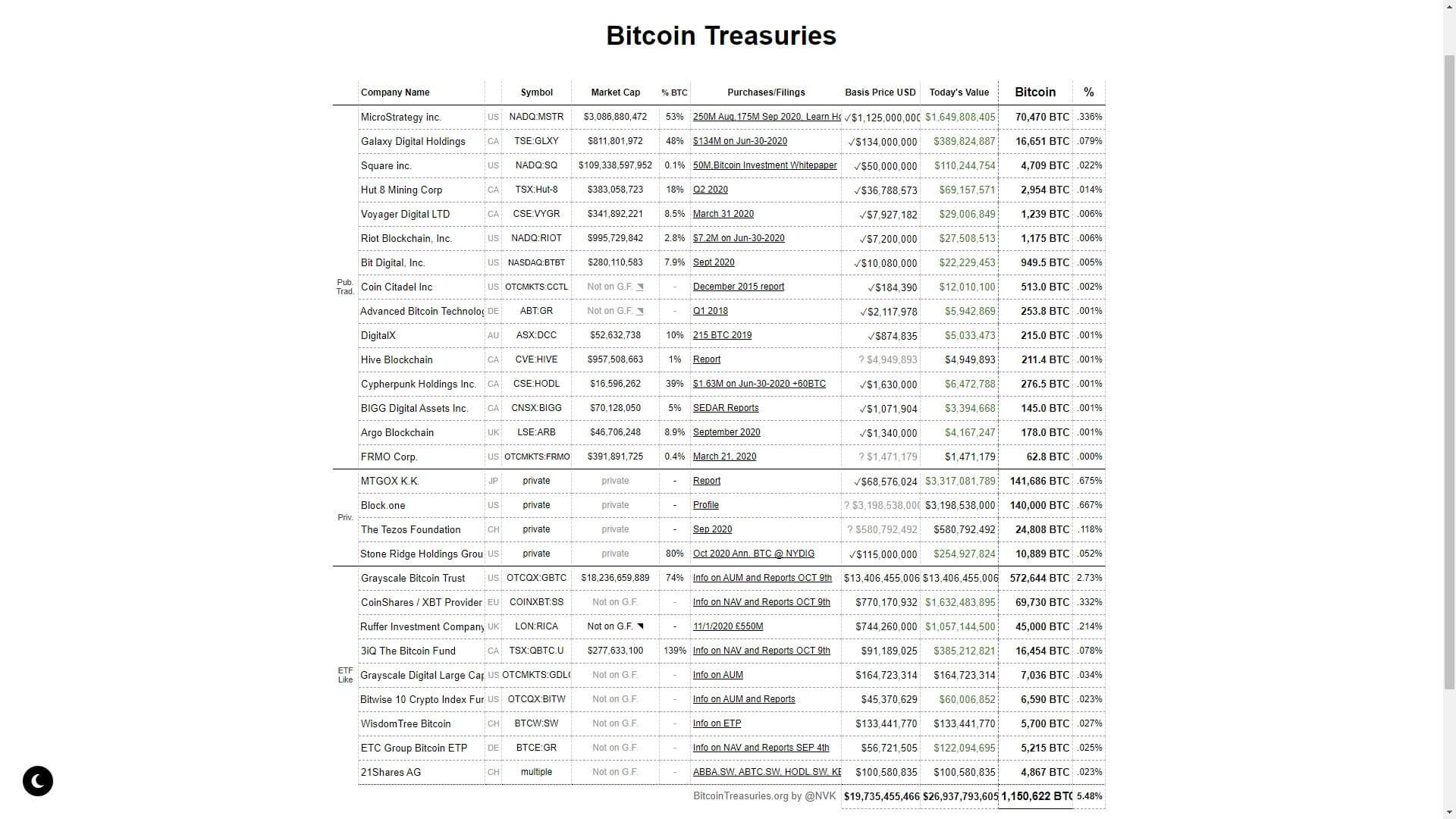 Bitcoin treasuries