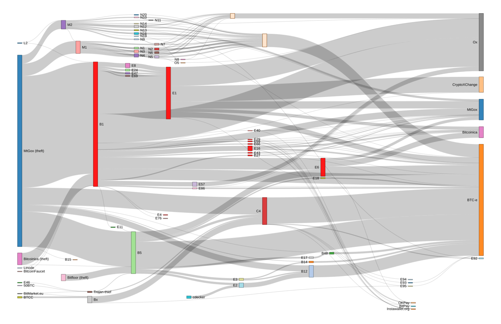 Schéma bitcoins Mt. Gox septembre 2011