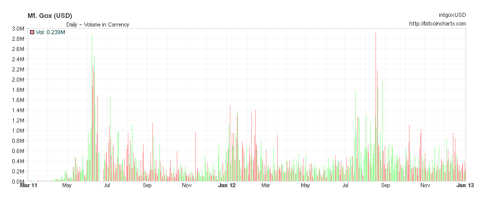 Volume échange Mt. Gox BTC USD 2011 2013