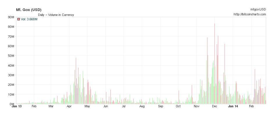 Volume échange Mt. Gox BTC USD 2013 2014