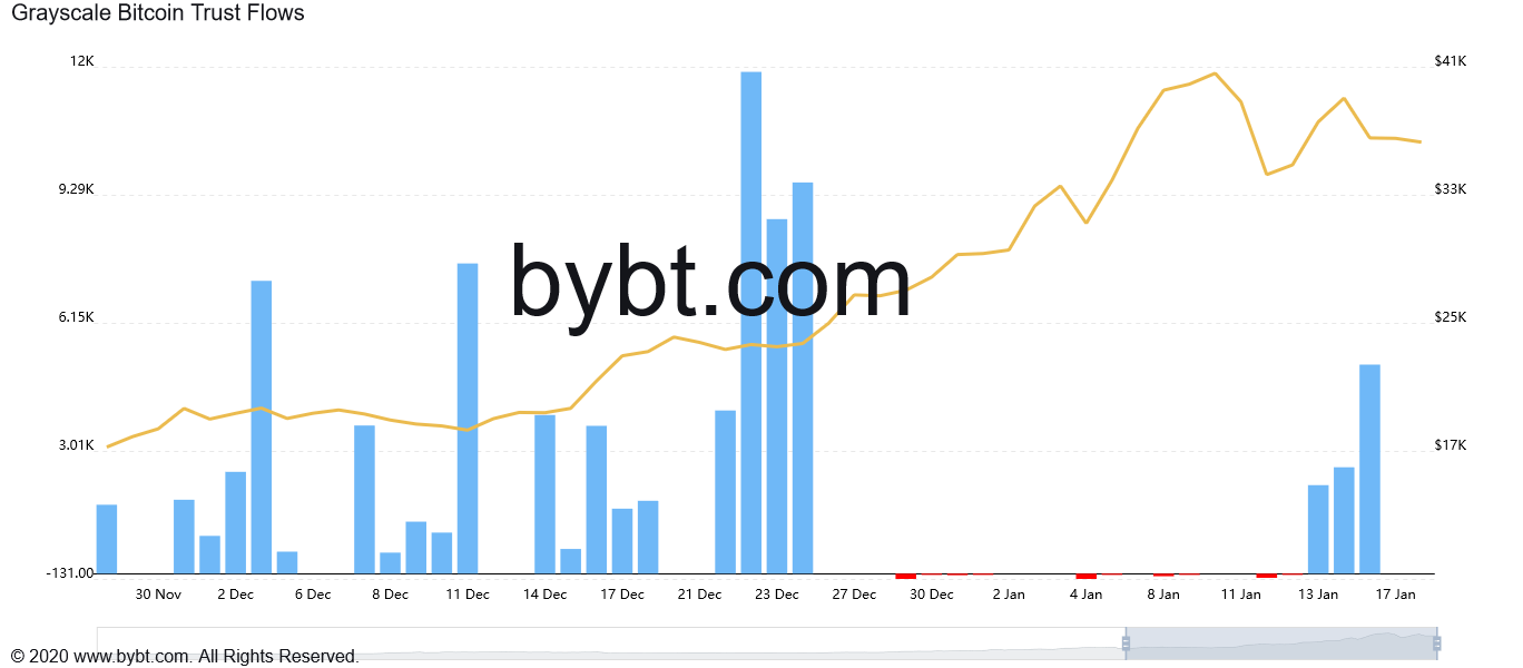 Balance nette des bitcoins (entrants moins sortant) du fonds GBTC de Grayscale