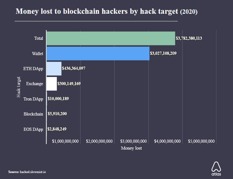 Le monde des cryptos est fortement sensible aux cyberattaques. Plus de 3,8 milliards de dollars de cryptomonnaies ont été dérobées en 2020. 