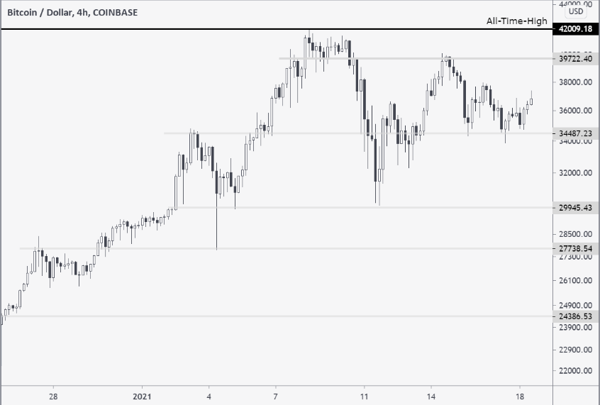 Après la terrifiante baisse la semaine dernière (28% en quelques heures), Bitcoin s'échange actuellement à 36 400 dollars.