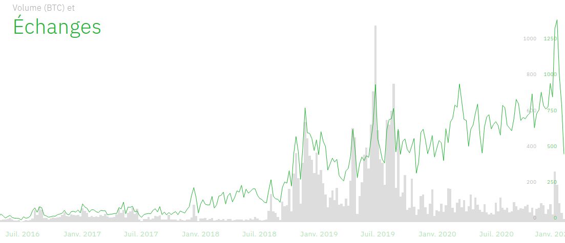 Bisq nombre d'échanges et volume 2016 2021