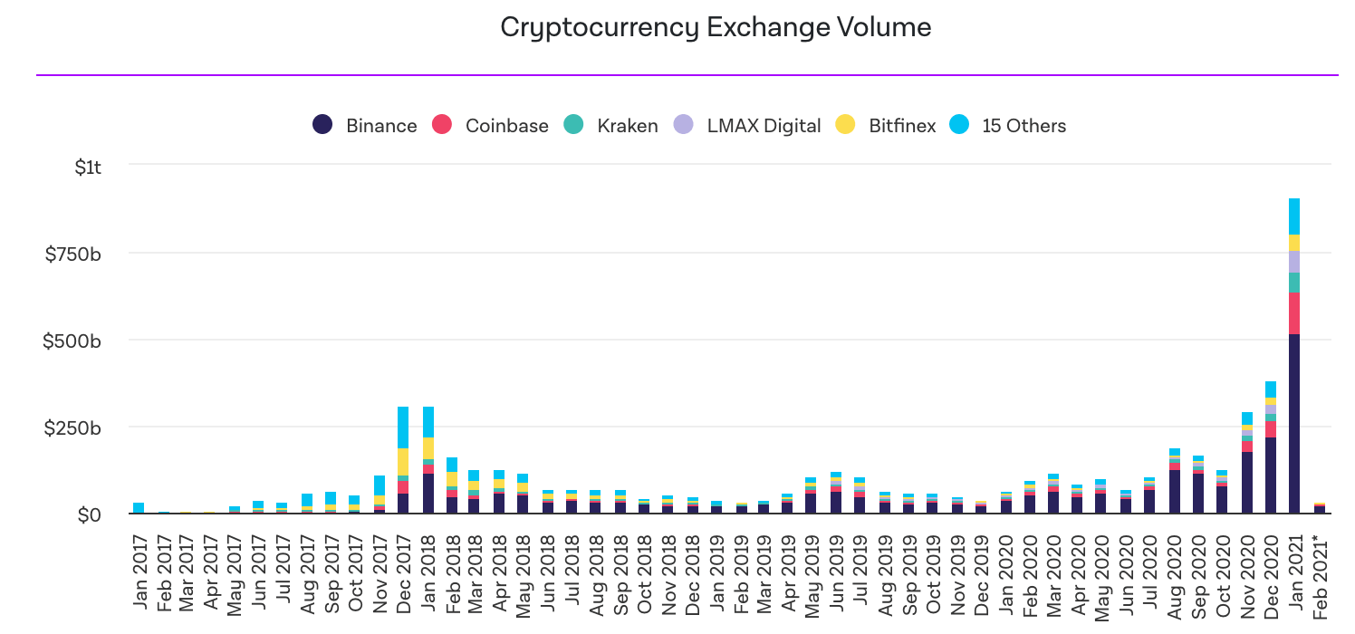 https://journalducoin.com/app/uploads/2021/02/cex_volume_january.png