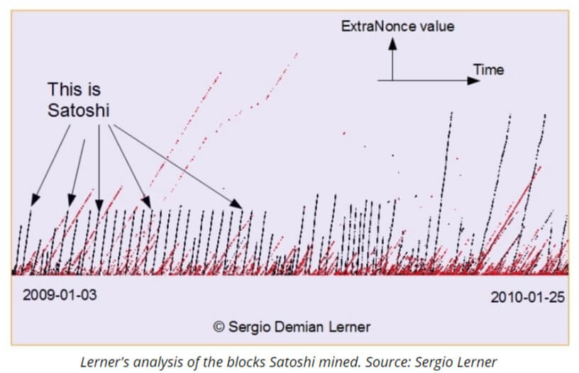 Sur les traces de Satoshi Nakamoto sur les métriques de la blockchain Bitcoin 21009-2010