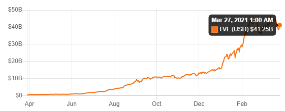 Evolution de la TVL (Total Value Locked)  dans les protocoles DeFi entre avril 2020 et février 2021