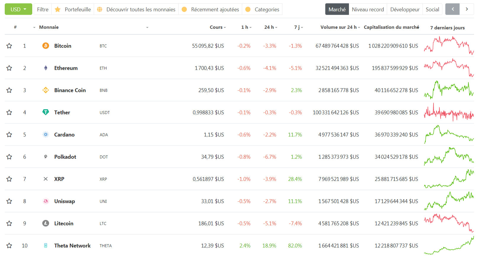 Classement du coinmarketcap du 24 mars 2021, Theta est à la 10ème place