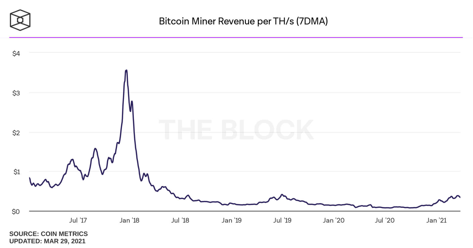 Revenu des mineurs de bitcoins par terrahash par seconde