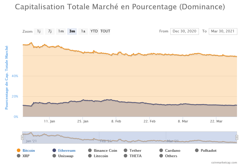 Pourcentage de la capitalisation de Bitcoin et d’Ethereum par rapport au reste du marché crypto 