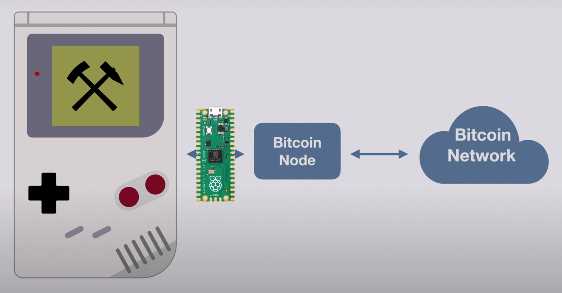 Eléments nécessaires au Gameboy miner