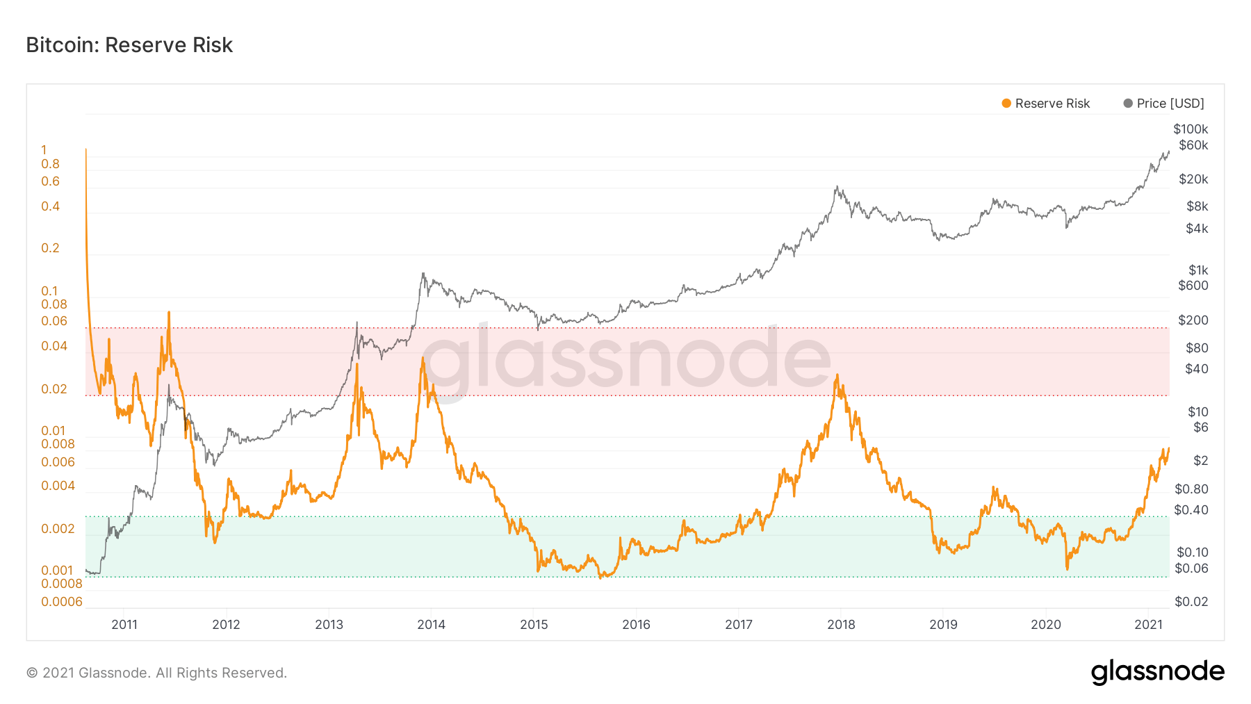 La courbe du cours de Bitcoin par Glassnode
