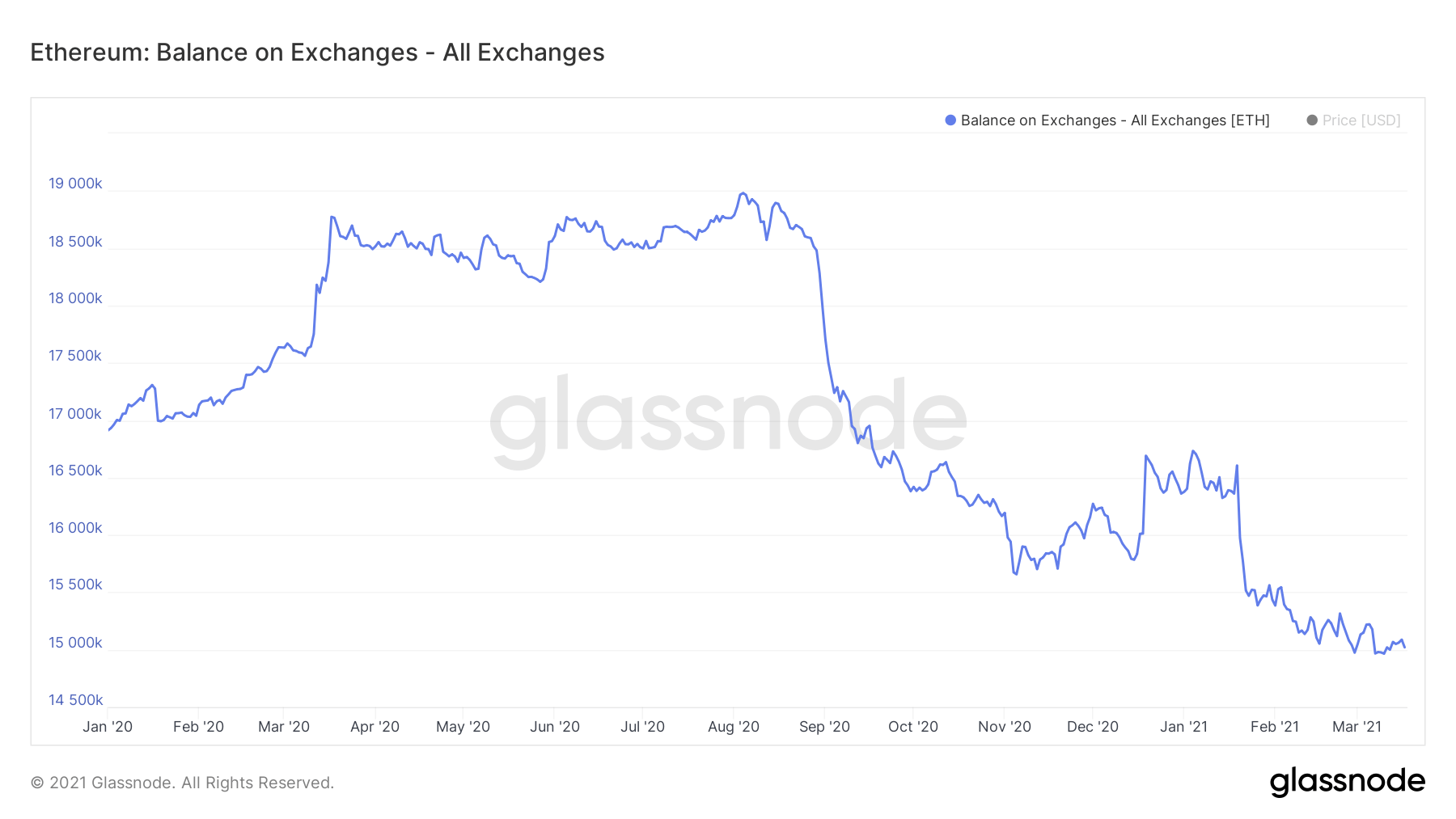 Nombre d'ethers (ETH) stockés sur les crypto-bourses, en chute libre dans le temps