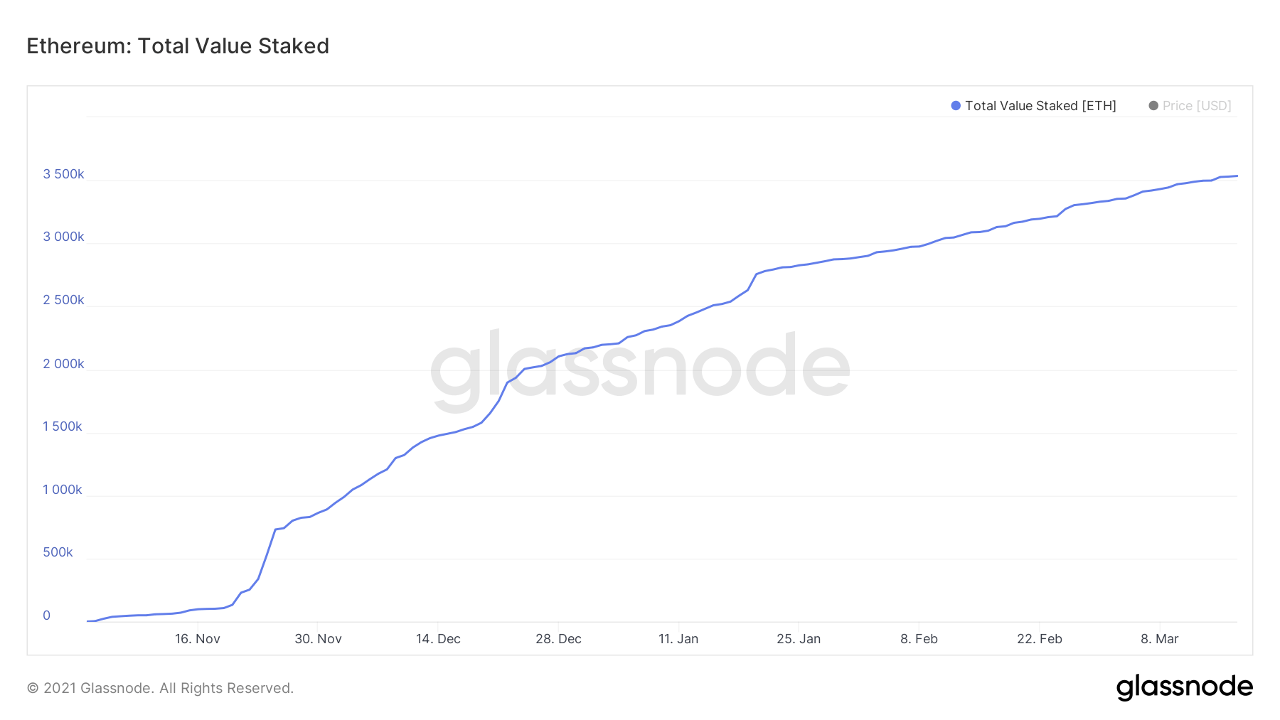 Nombre total d'ethers (ETH) sakés pour l'arrivée de la mise à jour d'Ethereum 2.0