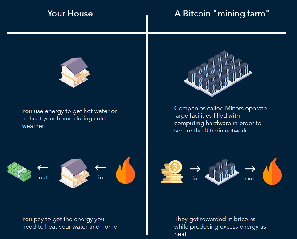 Les solutions de minage de Bitcoin (BTC) via chaudière de WiseMining