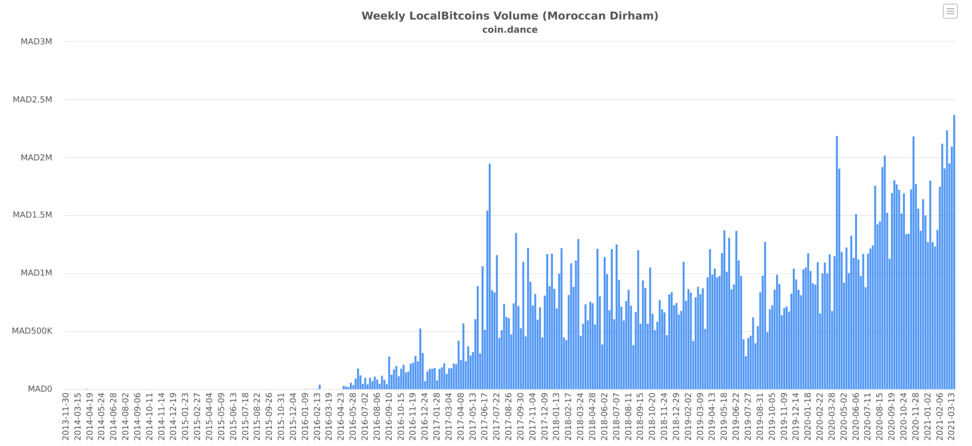 Nombre de BTC échangés au Maror par localbitcoin