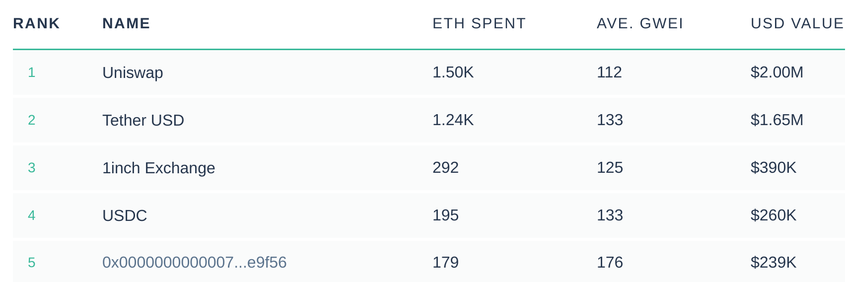 Classement des applications en fonction de leur utilisation de gas - Source : EthGasStation