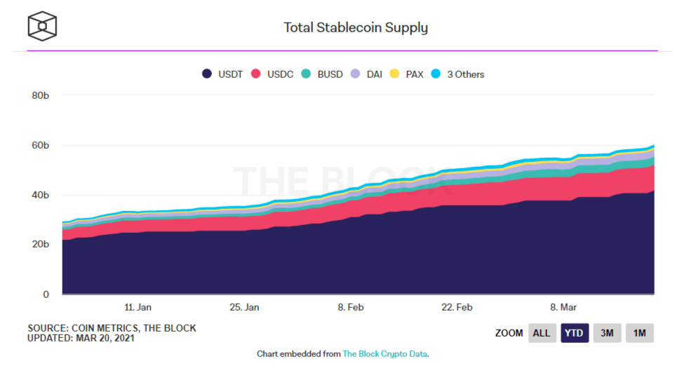 Evolution des market cap de l'USDT et des autres principaux stablecoins