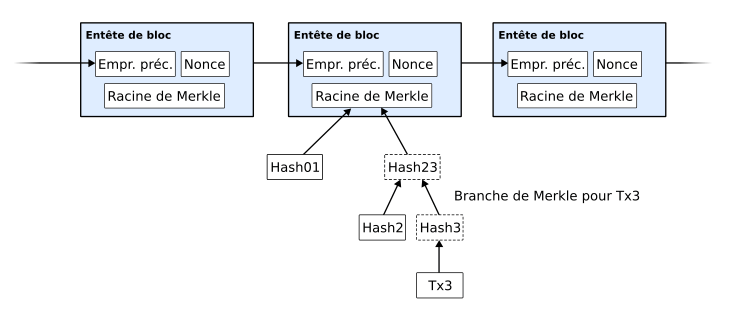 Livre blanc Bitcoin vérification de paiement simplifiée