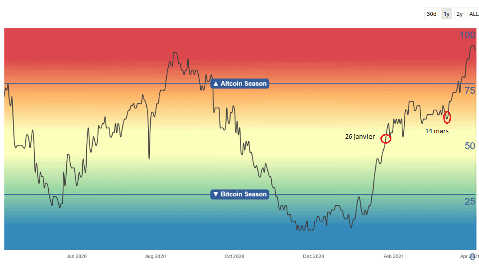 Graphique de la saisonnalité des actifs numériques indiquant la force relative de Bitcoin par rapport au reste du marché