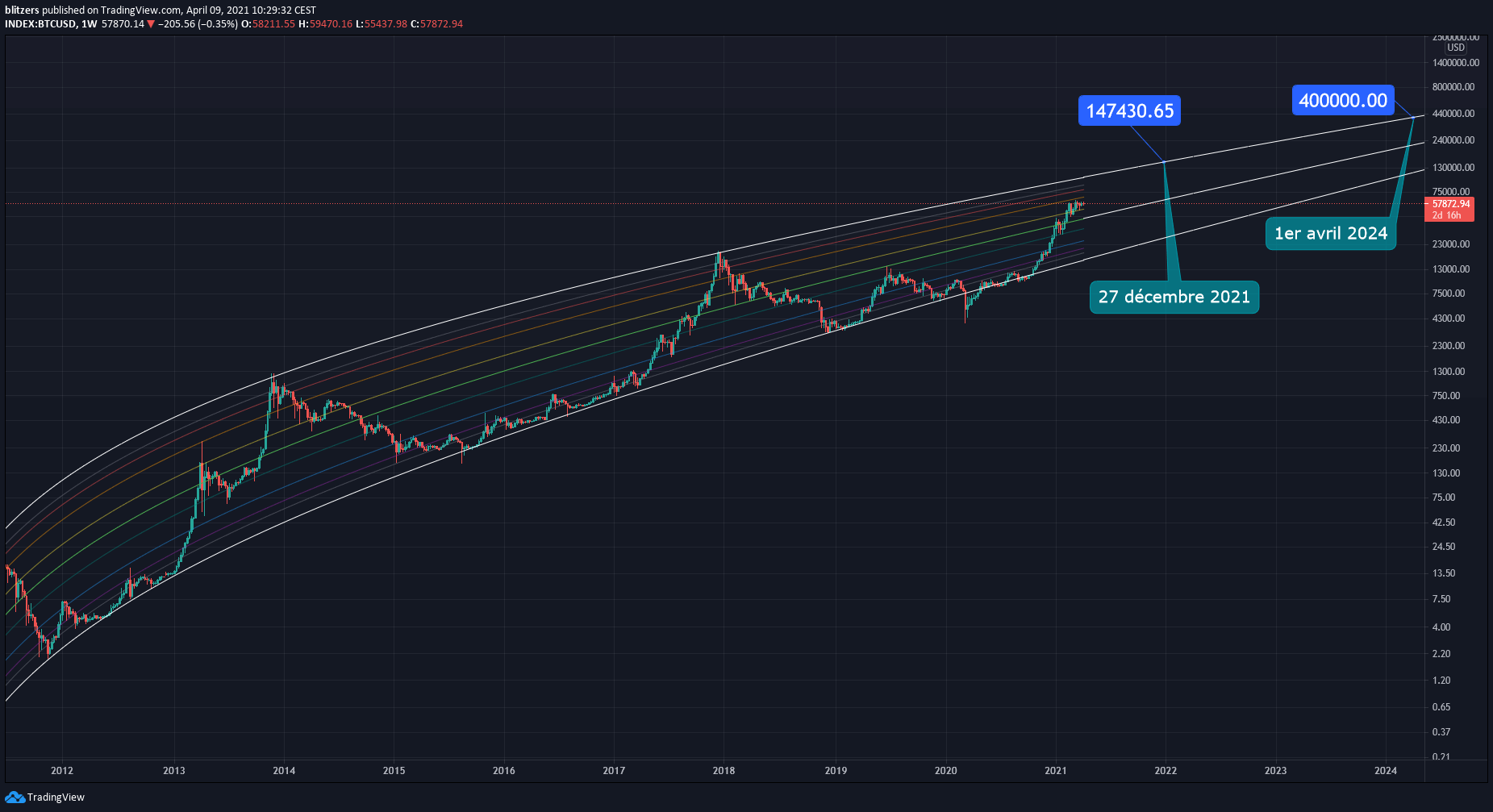 Graphique hebdomadaire de Bitcoin  accompagné d'un canal régression logarithmique prédisant un prix unitaire de 150 000 dollars