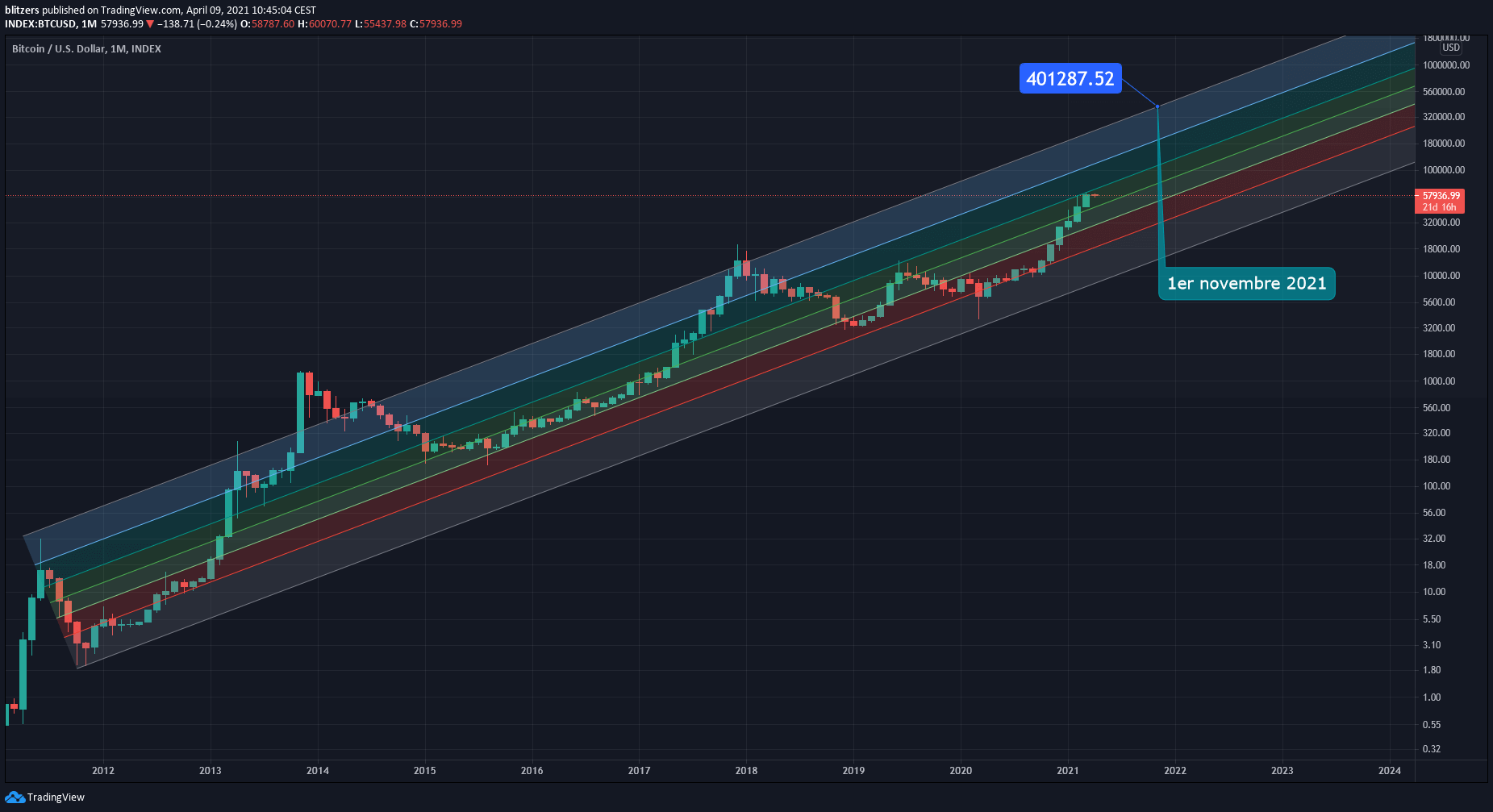 Graphique hebdomadaire de Bitcoin  accompagné d'un canal régression linéaire prédisant un prix unitaire de 400 000 dollars