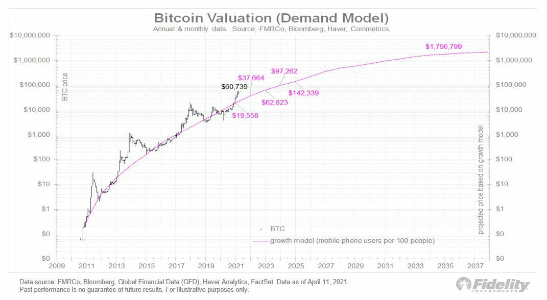 Une projection étonnante prévoyant un Bitcoin à 1,8 million de dollars en 2040.