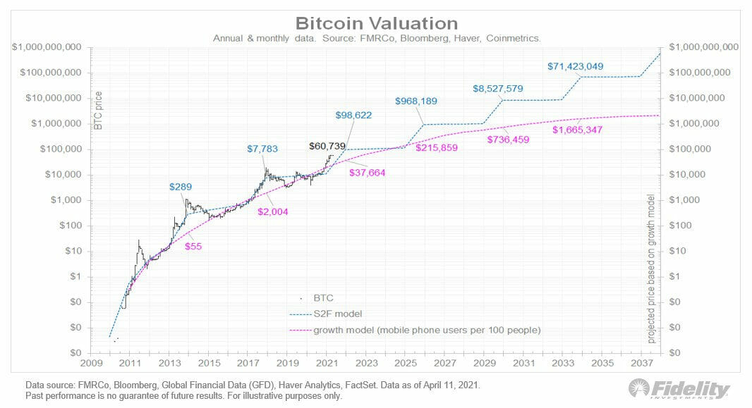 Projection d'un Bitcoin s'échangeant à 71 millions de dollars.