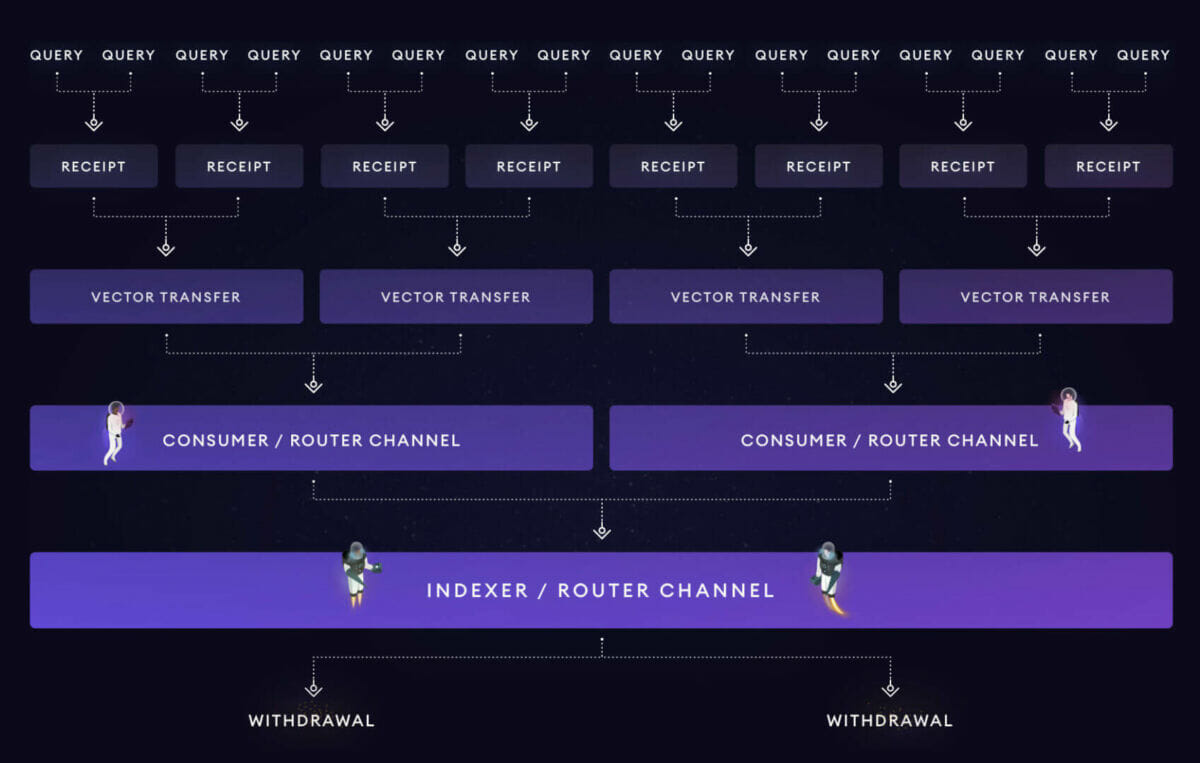 Un diagramme du cycle de vie de la transaction du point de vue d'un indexeur montrant chaque couche.