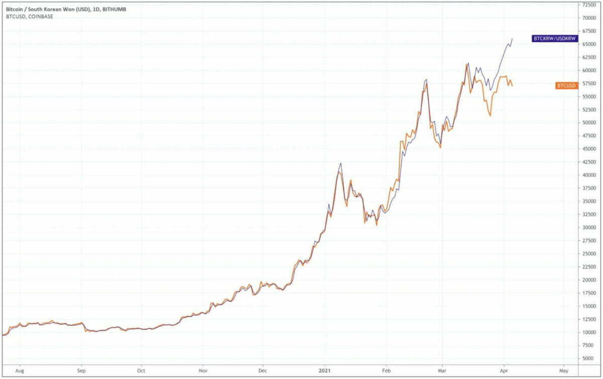 Le cours mondial du Bitcoin et son cours « sud-coréen » incluant le Kimchi Premium