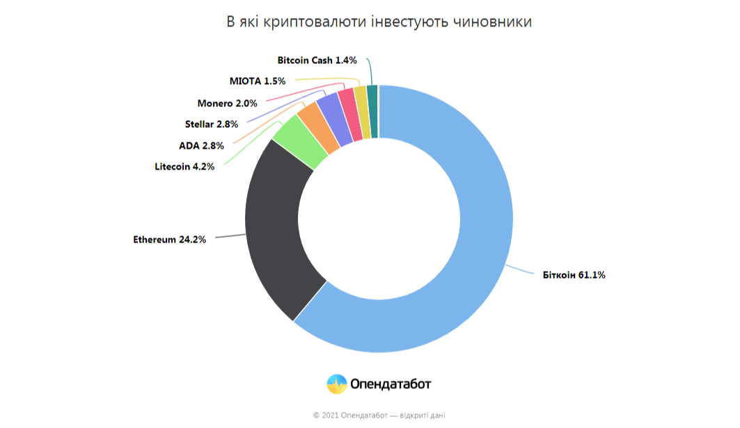 Répartition des cryptomonnaies détenues par les fonctionnaires ukrainiens