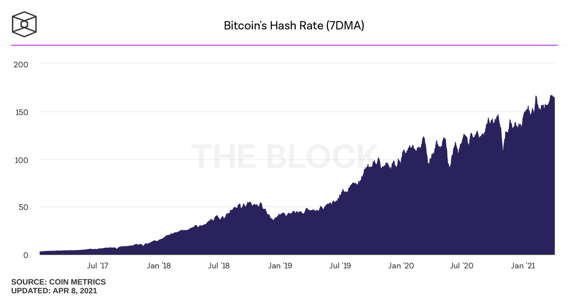 Moyenne hebdomadaire du hashrate du réseau Bitcoin exprimée en exahash par seconde