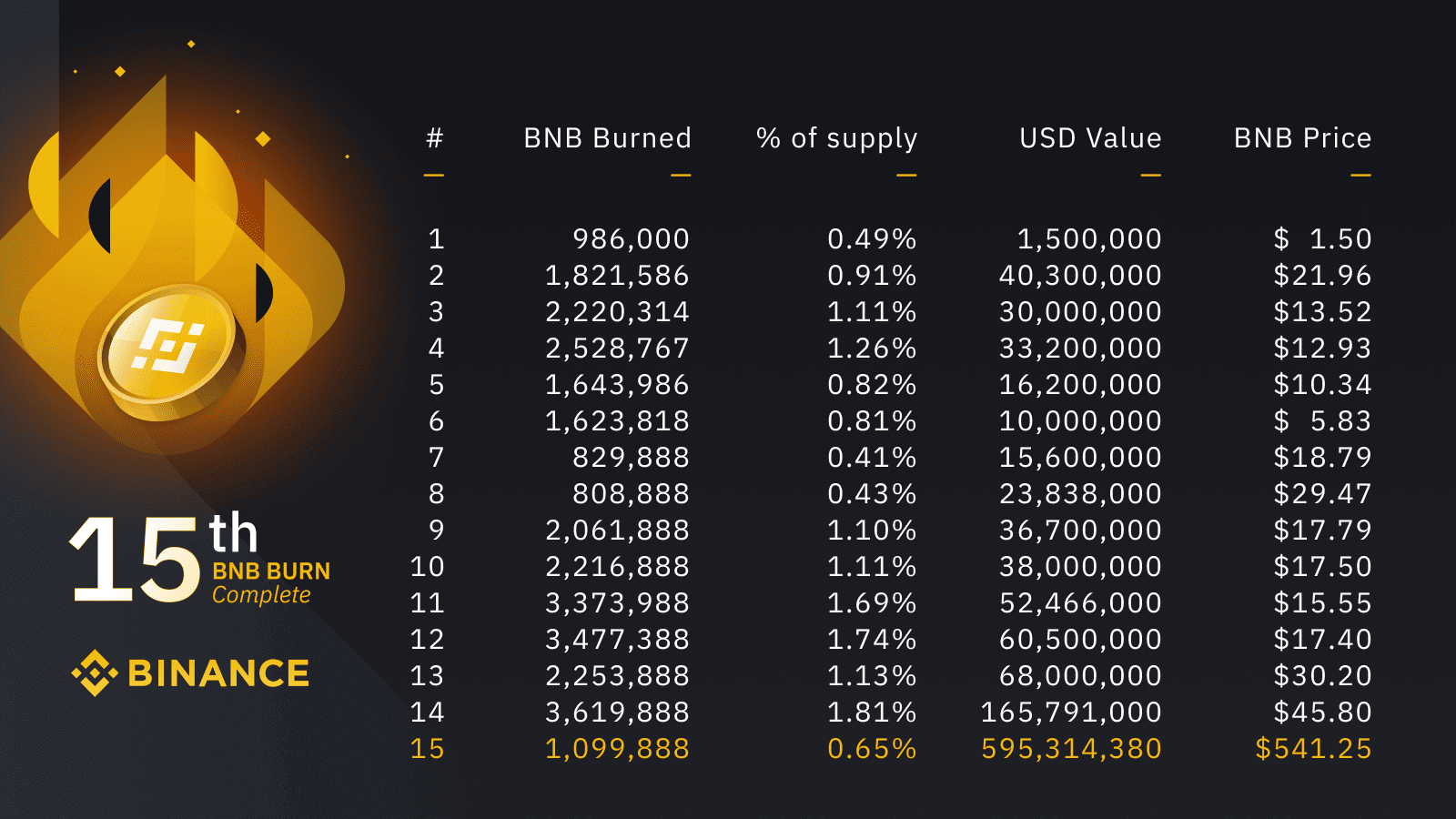 15 événements de burn de BNB depuis la création de Binance à l’été 2017