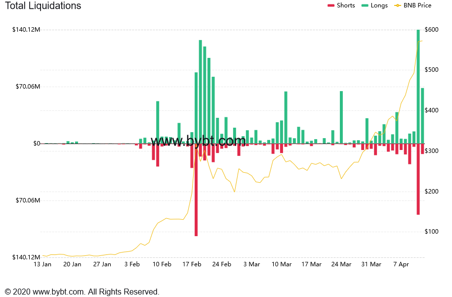 Montant des liquidations journalières sur le Binance coin exprimée en millions de dollars avec un pic de liquidation à 230 millions de dollars début avril