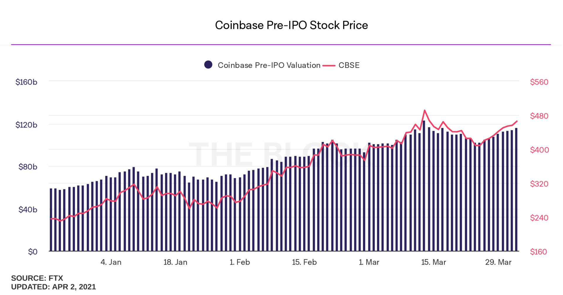 Valorisation et cours pré-IPO de Coinbase et de son action sur FTX