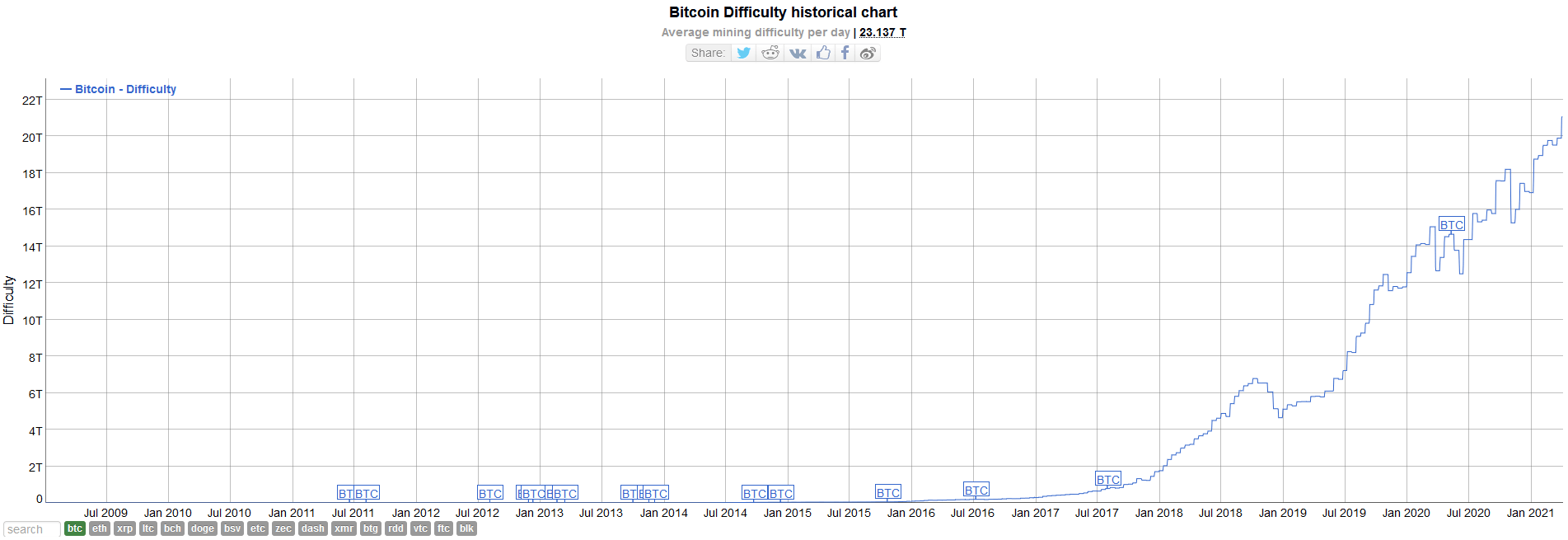 Évolution de la difficulté de minage sur le réseau Bitcoin depuis sa création