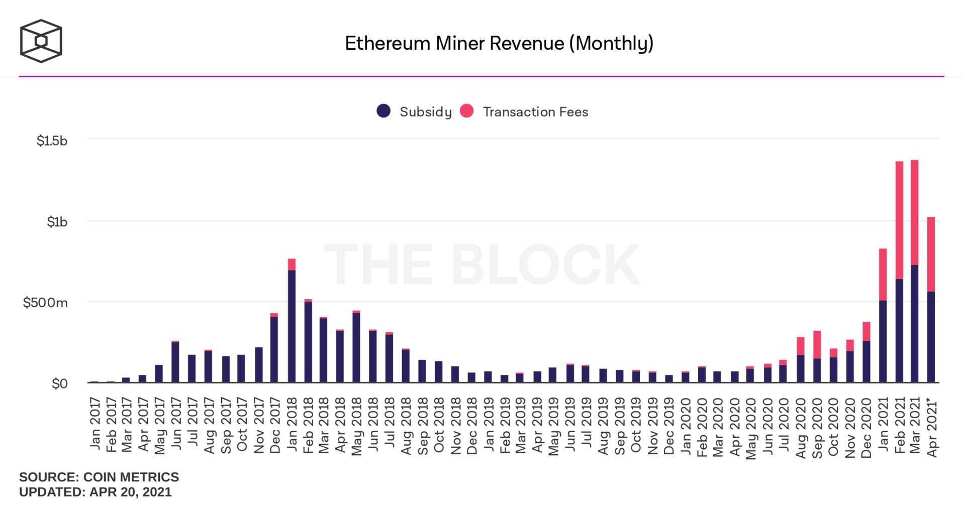 Revenu mensuel des mineurs d'Ethereum