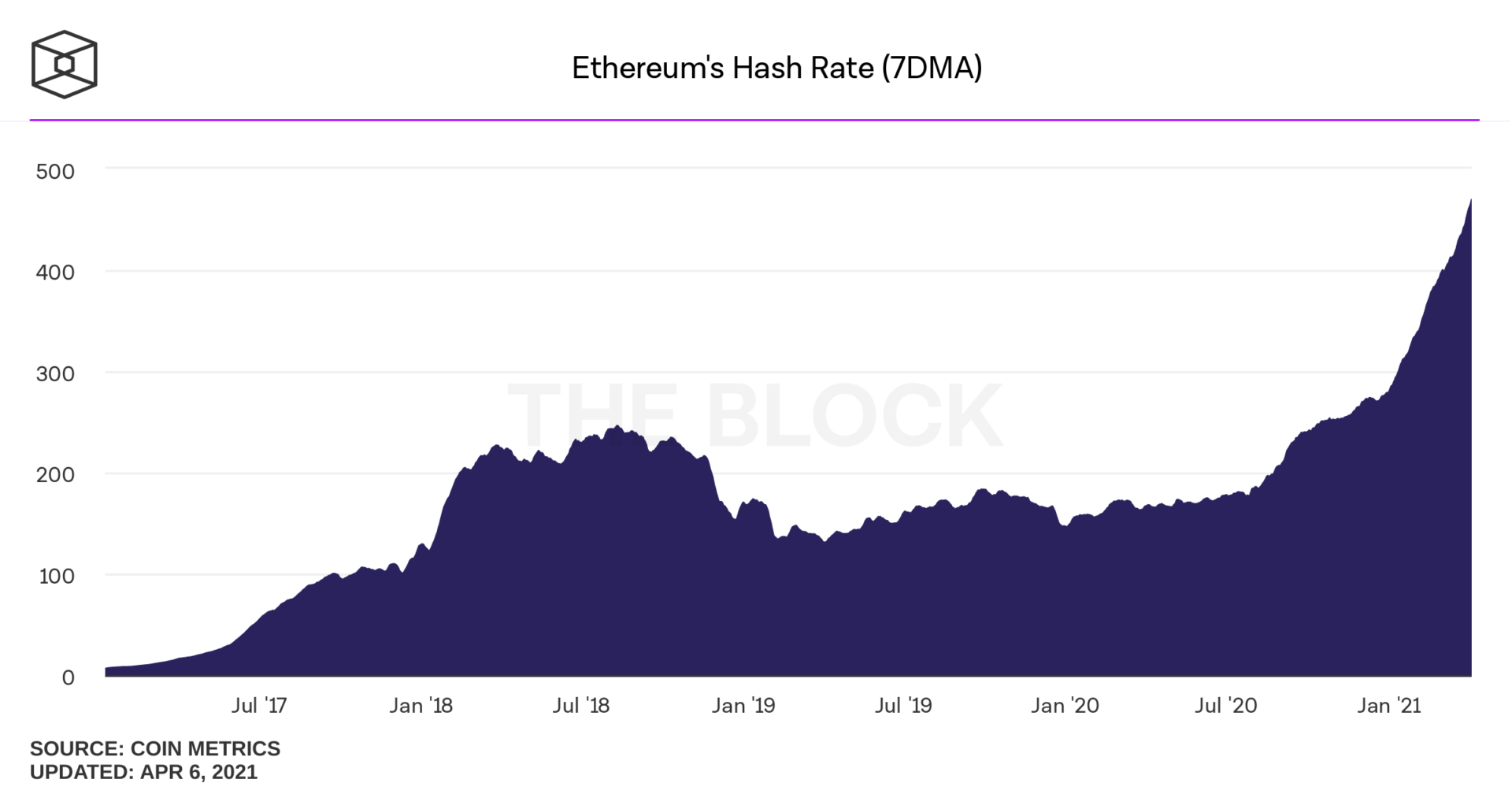 Moyenne de la difficulté du minage sur le réseau Ethereum sur les sept derniers jours exprimée en terahash par seconde