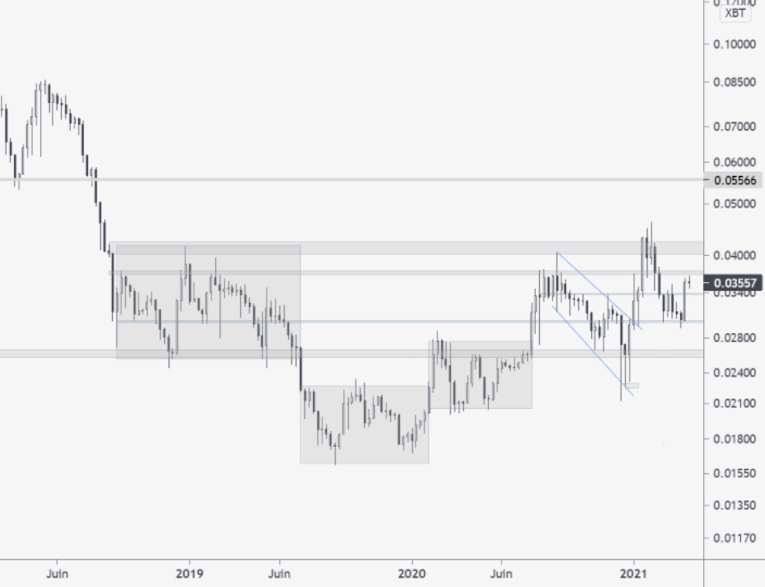 Analyse graphique Ethereum 9 avril 2021