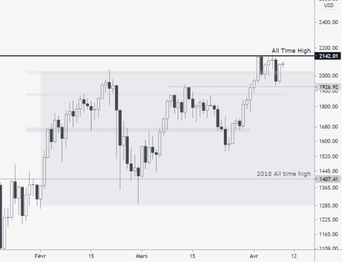 Analyse graphique Ethereum 9 avril 2021