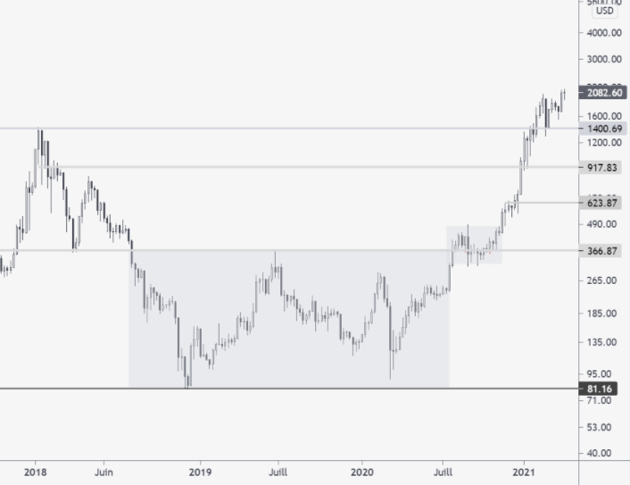 Analyse graphique Ethereum 9 avril