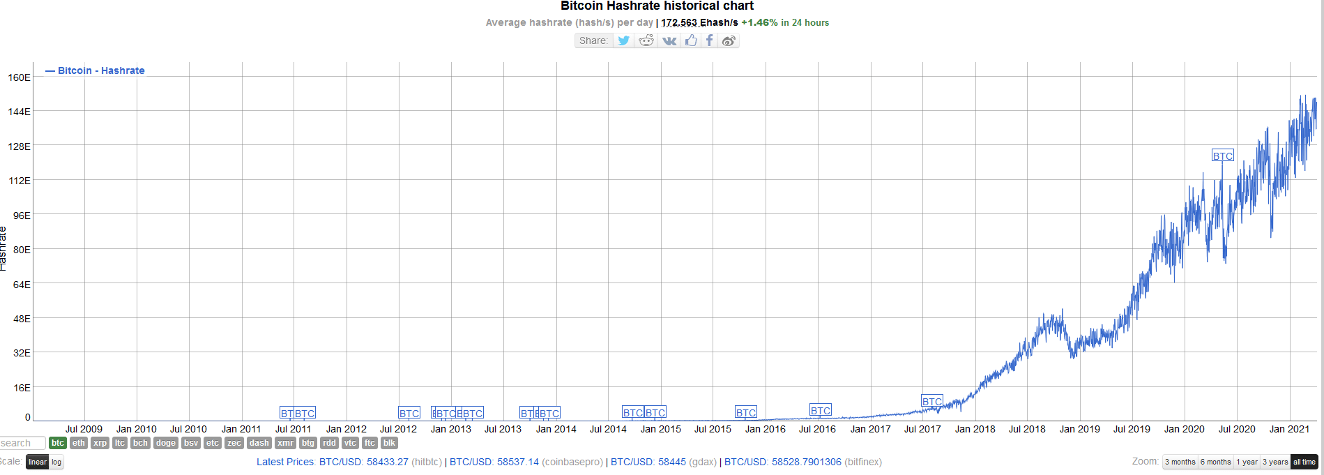 Évolution de la puissance de calcul de Bitcoin depuis sa création