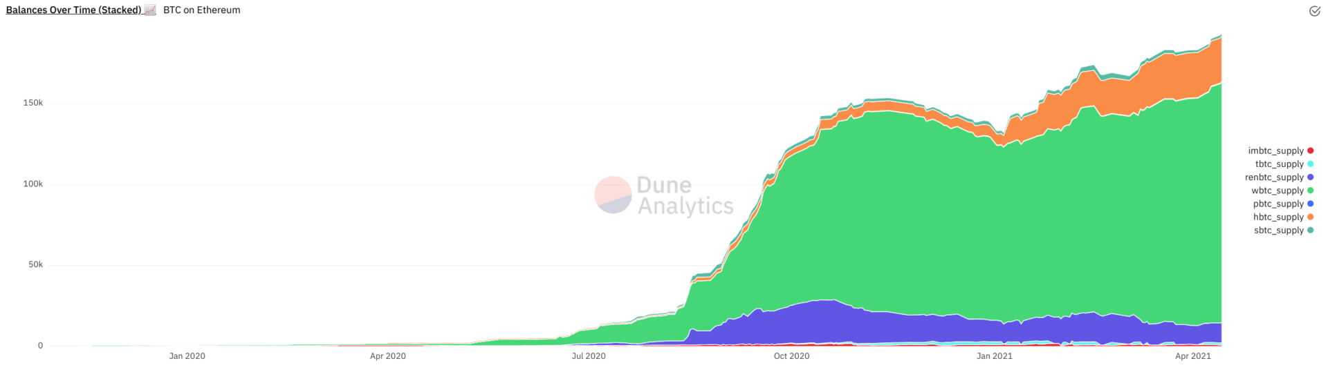 Evolution des bitcoins tokénisés sur Ethereum sur l'année écoulée.