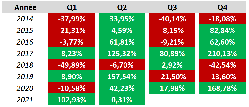 Performances trimestrielles de Bitcoin entre 2014 et 2021 selon les données de skew.com