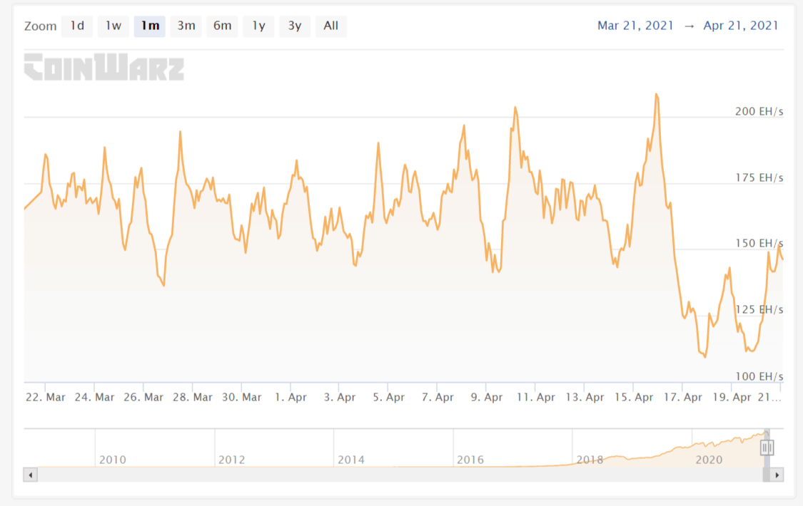 Chute du taux de hashrate Bitcoin le 17 avril 2021