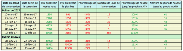 Huasse de pourcentage et retracement des bull run de Bitcoin 2017 et 2021