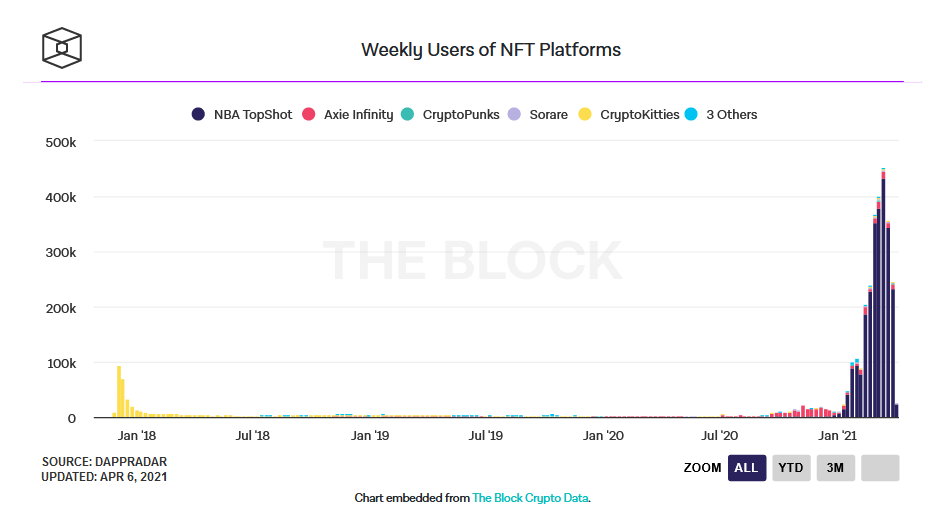 Nombre d'utilisateurs de plateformes NFT en février 2021
