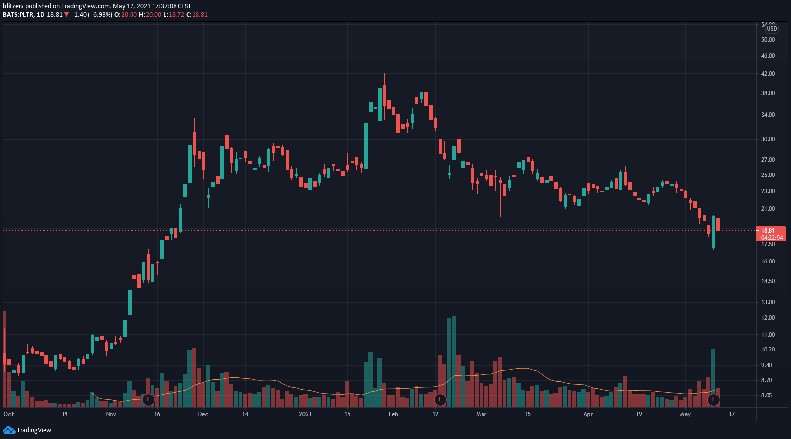 Cours de Palantir Technologies (PLTR) en unité de temps journalière, avec un croissance de la valorisation de près de 100 % 9 mois après l'introduction en bourse de l'entrperise